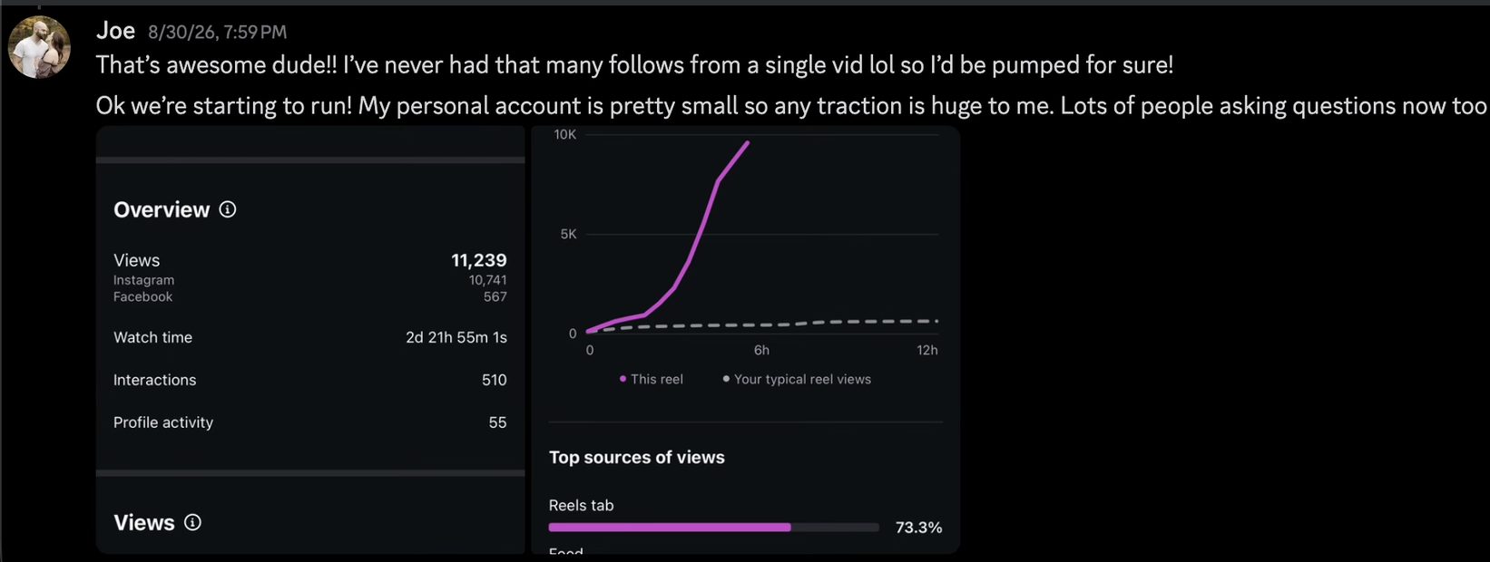 Joe — 11,239 views, most follows from a single video