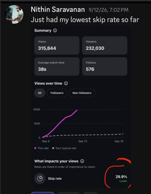 Nithin — 315,844 views, lowest skip rate so far